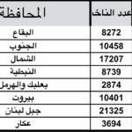 عدد الناخبين المنتشرين بحسب المحافظات اللبنانية