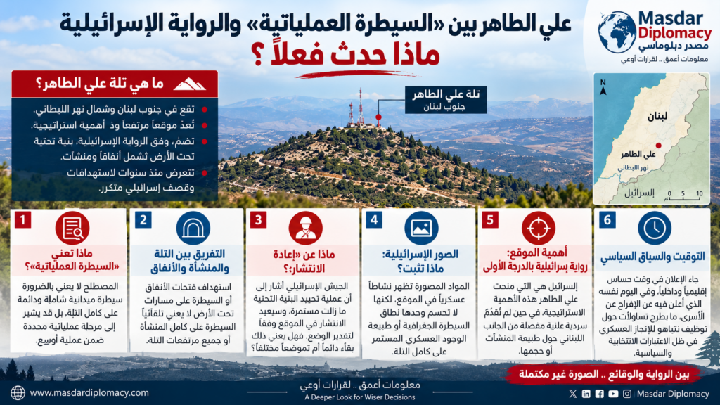 ومن هذا المنطلق، كانت المقاومة تعتبر نفسها غير معنية بالطلب الأميركي المتعلق بتسليم موقع علي الطاهر إلى الجيش اللبناني، ولا سيما أن الجيش اللبناني نفسه لم يطلب منها، وفق هذه الرواية، تسليم الموقع.