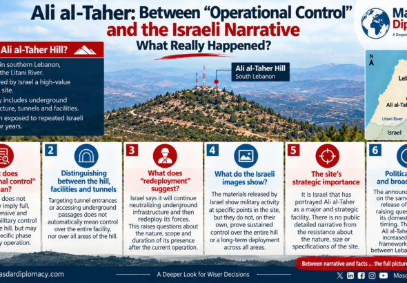 The gap between what Israel has announced and what can be independently established about the scope and durability of its control is precisely what makes the claim that the hill has “fallen” worthy of scrutiny, rather than something to be treated as an established fact.